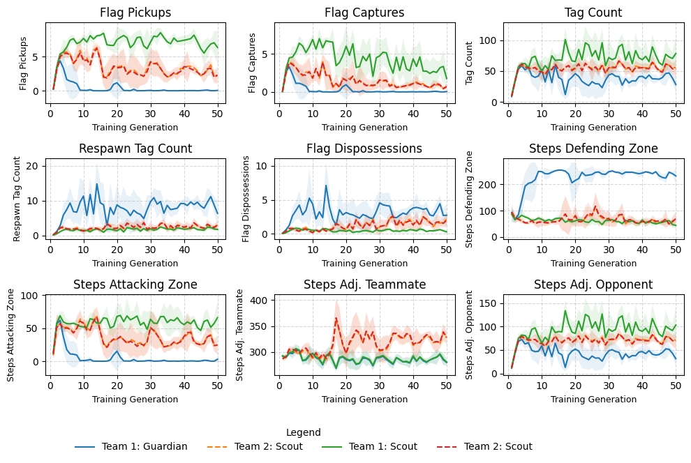Agent metrics for Experiment 1: The Split