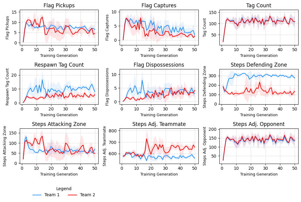 Team metrics for Experiment 1: The Split