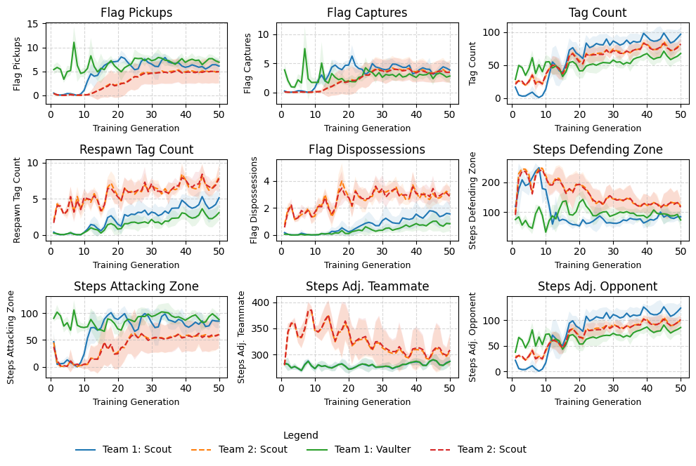 Agent metrics for Experiment 2: The Fence