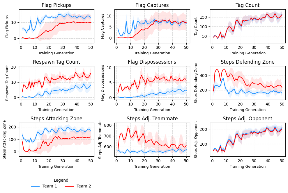 Team metrics for Experiment 2: The Fence
