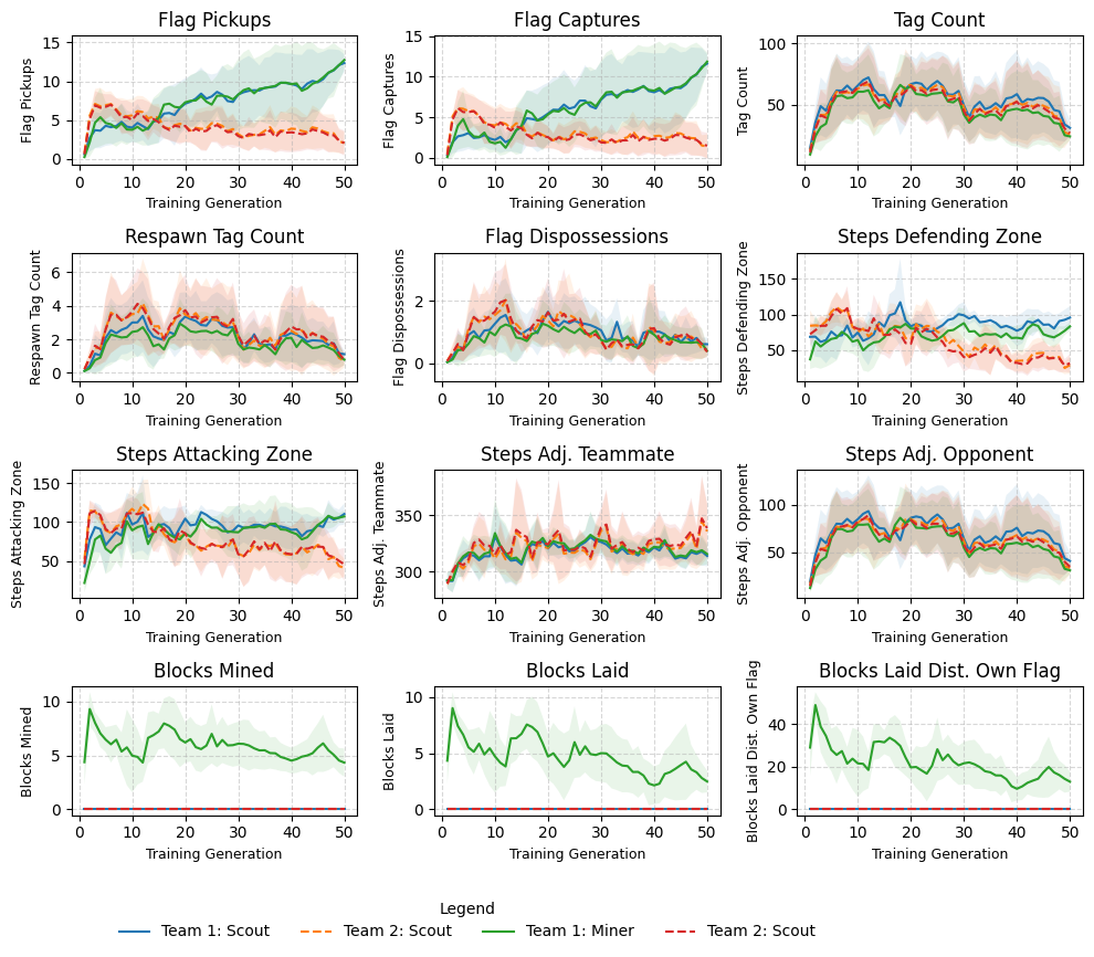 Agent metrics for Experiment 4: One Way Out