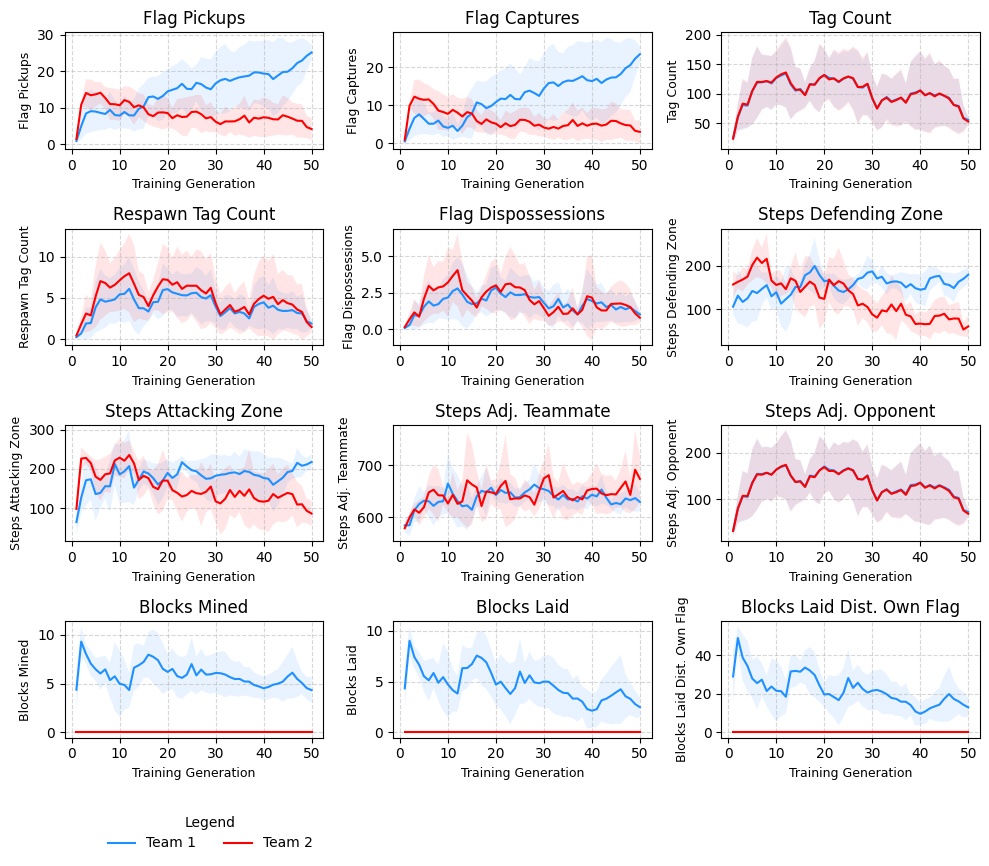 Team metrics for Experiment 4: One Way Out