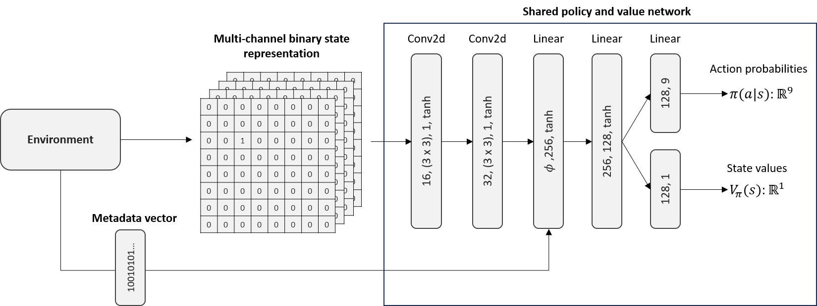 PPO Network Architecture